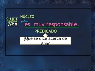 SUJET
O
Ana

NÚCLEO

es muy responsable.
PREDICADO
¿Qué se dice acerca de
Ana?

 