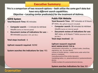 4
Executive Summary
SOFIE System
Total Research Time: 45 minutes
• Computer search: – 1 minute to retrieve
results (varies on internet speed)
• Document review of indications for use: –
44 minutes (assumes 1 min. per doc.)
Total steps involved: 6
Upfront research required: NONE
System searches the Indications for Use: YES
Public FDA Website
Total Research Time: 397 minutes or 6 hours
37 mins. (No upfront research included)
• Computer search: 30 minutes to retrieve
results (varies on internet speed)
• Document review of indications for use:
367 mins. or 6 hours 7 mins (assumes 6 mins.
per doc.)
Total steps involved: 13
Upfront research required:
MUST KNOW DEVICE TYPE &
•classification information, i.e., product codes, classifying
regulations, etc., for your device
•names of similar devices - traded name under which the
device is marketed;
•manufacturer(s) of the similar device(s);
•marketing status, i.e., preamendments or postamendments
device;
•510(k) numbers for postamendments devices;
System searches Indications for Use: NO
This is a comparison of two research options – both utilize the same gov’t data but
have very different search capabilities.
Objective – Locating similar predicate(s) for the treatment of Asthma.
 