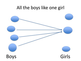 All the boys like one girl
Boys Girls
 