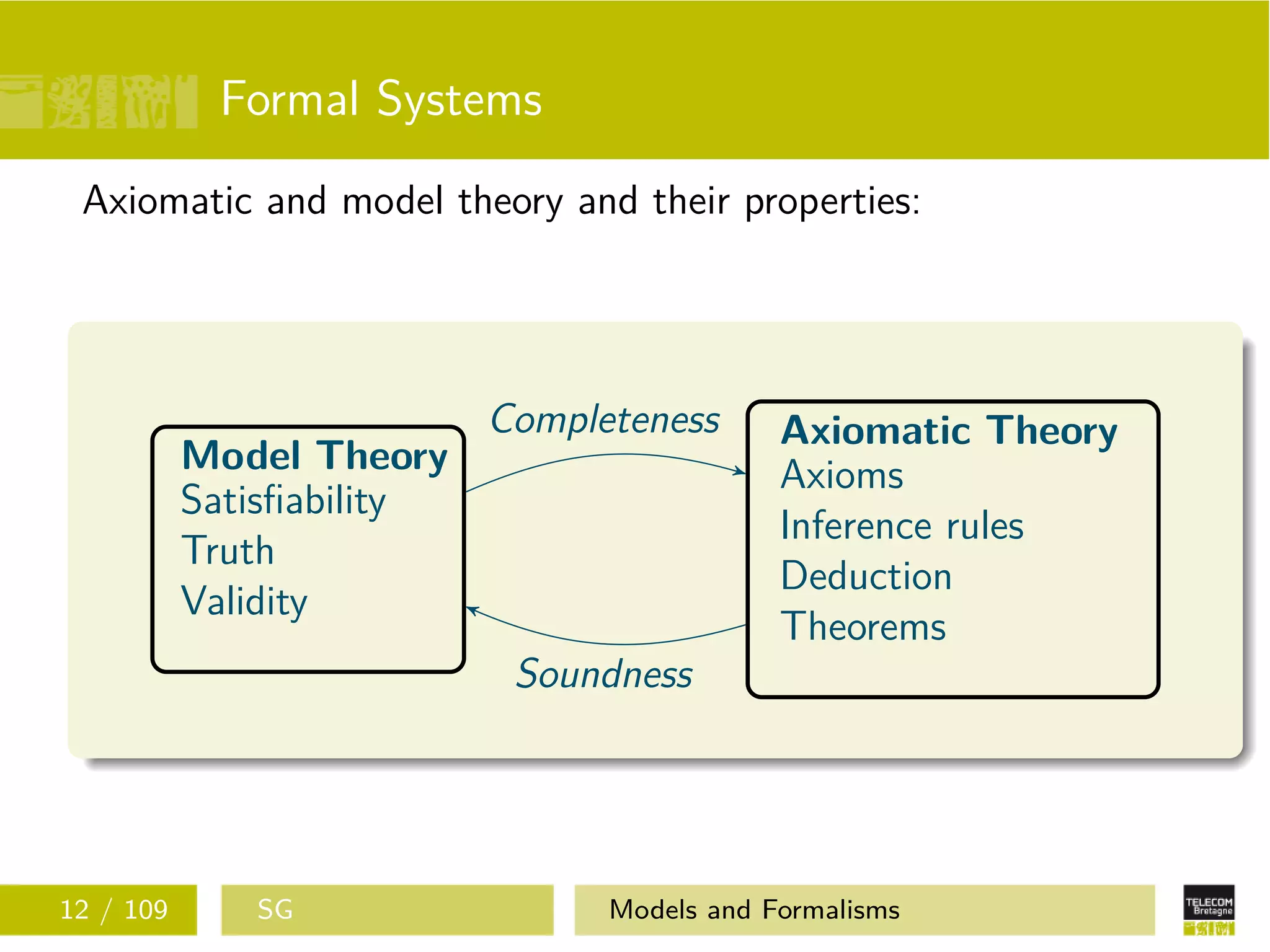 Formal Systems
Axiomatic and model theory and their properties:
Model Theory
Satisﬁability
Truth
Validity
Axiomatic Theory
Axioms
Inference rules
Deduction
Theorems
Completeness
Soundness
12 / 109 SG Models and Formalisms
 