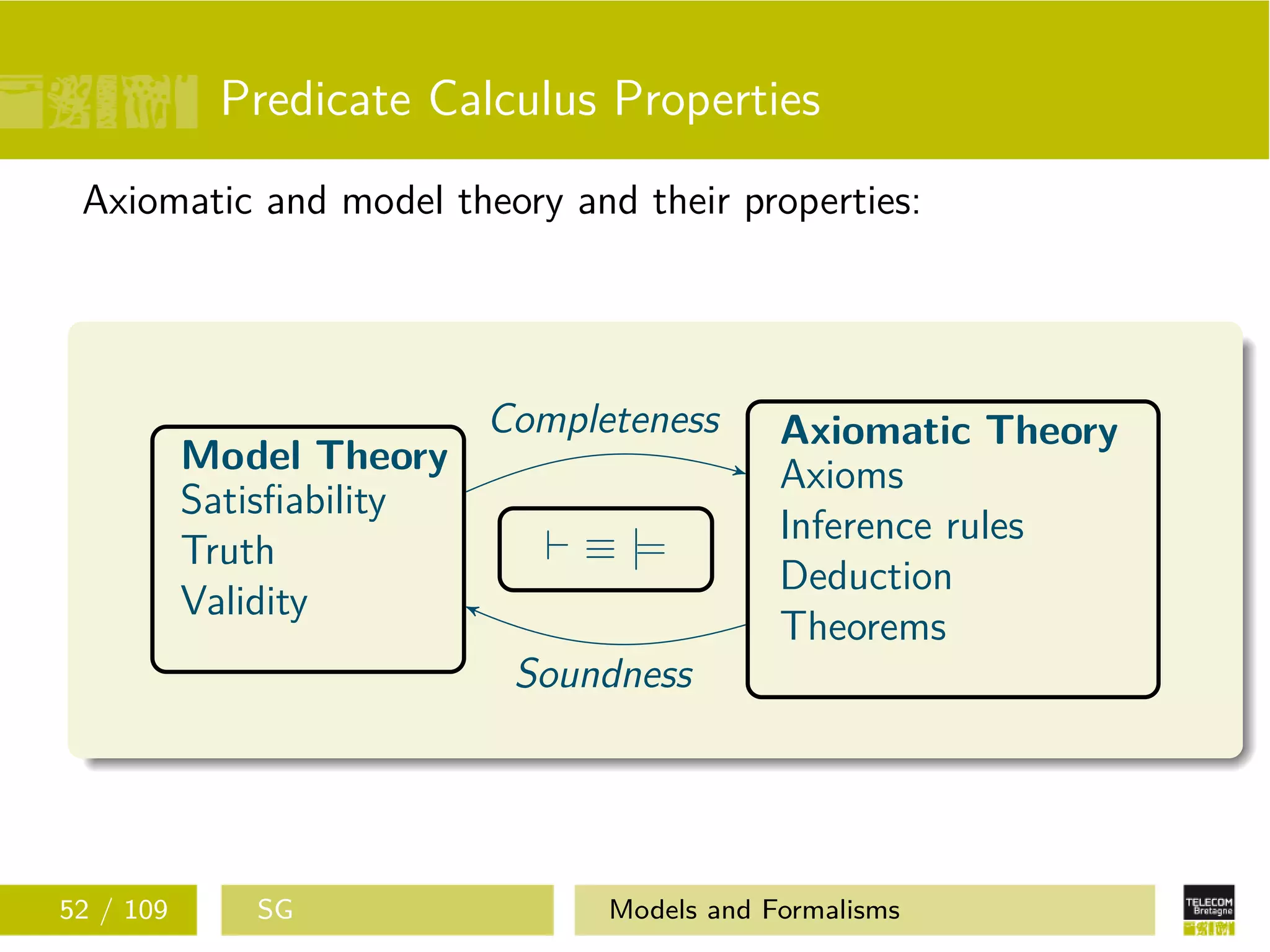 Predicate Calculus Properties
Axiomatic and model theory and their properties:
Model Theory
Satisﬁability
Truth
Validity
Axiomatic Theory
Axioms
Inference rules
Deduction
Theorems
≡ |=
Completeness
Soundness
52 / 109 SG Models and Formalisms
 