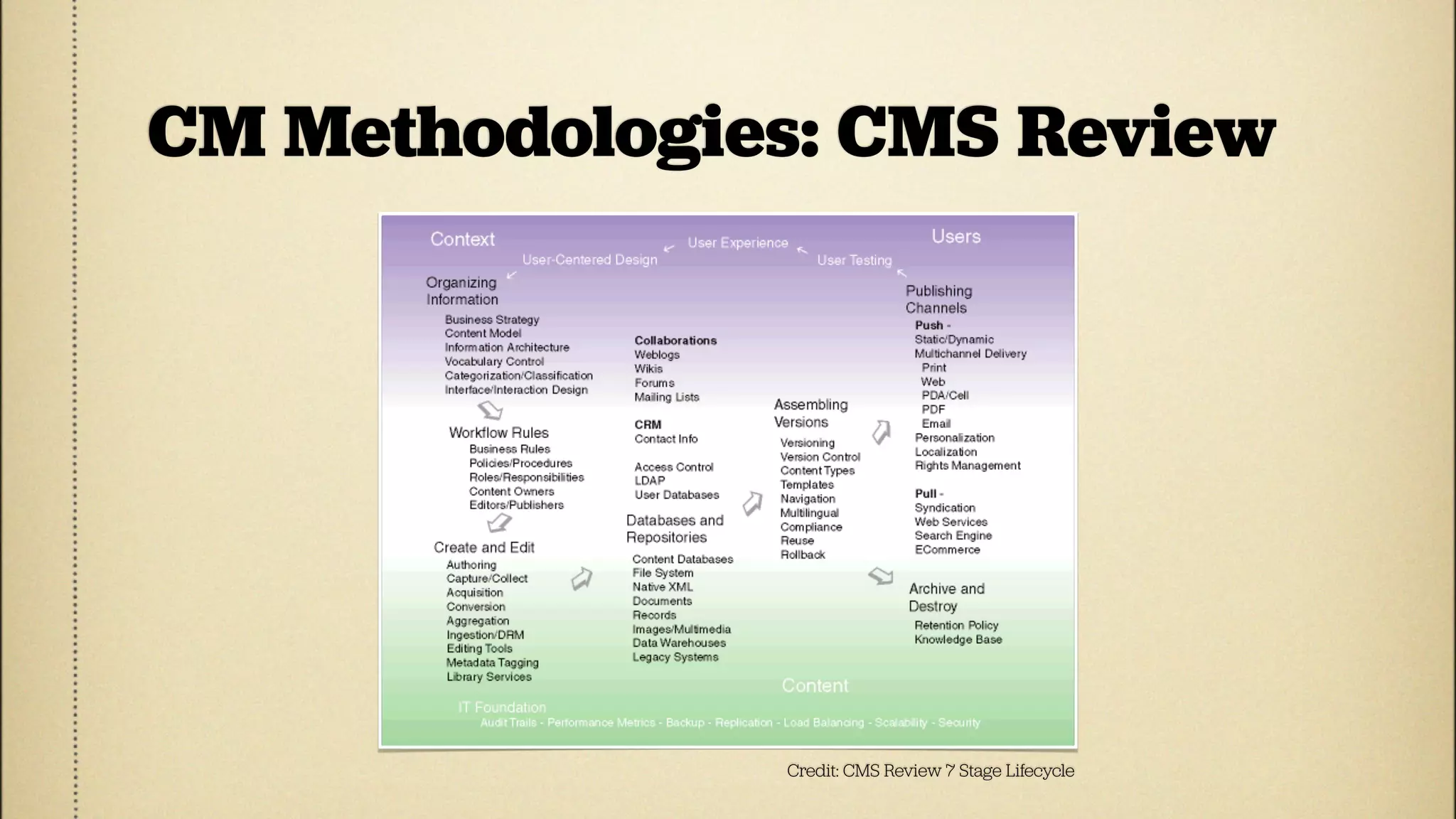 CM Methodologies: CMS Review




               Credit: CMS Review 7 Stage Lifecycle
 