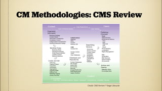 CM Methodologies: CMS Review




               Credit: CMS Review 7 Stage Lifecycle
 
