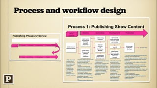 Process and workﬂow design




!




                                 !
 