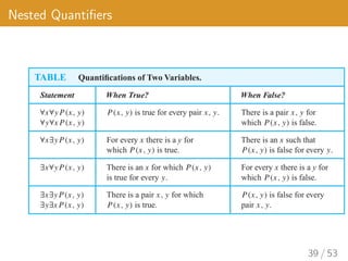 Nested Quantifiers
39 / 53
 