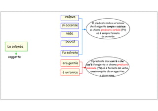 Il predicato verbale e il predicato nominale