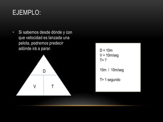 EJEMPLO:

• Si sabemos desde dónde y con
  que velocidad es lanzada una
  pelota, podremos predecir
  adónde irá a parar .           D = 10m
                                 V = 10m/seg
                                 T= ?

               D                 10m / 10m/seg

                                 T= 1 segundo
          V        T
 