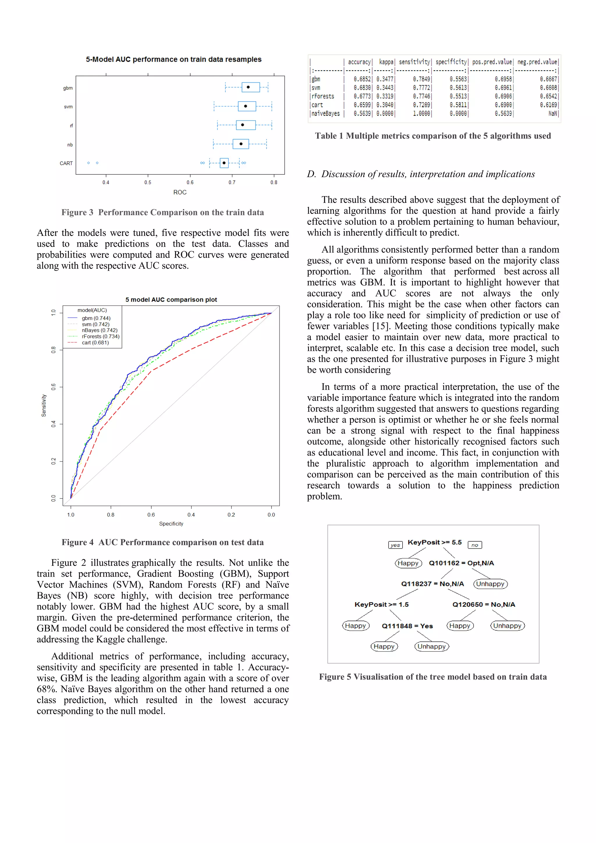Figure 3 Performance Comparison on the train data
After the models were tuned, five respective model fits were
used to make predictions on the test data. Classes and
probabilities were computed and ROC curves were generated
along with the respective AUC scores.
Figure 4 AUC Performance comparison on test data
Figure 2 illustrates graphically the results. Not unlike the
train set performance, Gradient Boosting (GBM), Support
Vector Machines (SVM), Random Forests (RF) and Naïve
Bayes (NB) score highly, with decision tree performance
notably lower. GBM had the highest AUC score, by a small
margin. Given the pre-determined performance criterion, the
GBM model could be considered the most effective in terms of
addressing the Kaggle challenge.
Additional metrics of performance, including accuracy,
sensitivity and specificity are presented in table 1. Accuracy-
wise, GBM is the leading algorithm again with a score of over
68%. Naïve Bayes algorithm on the other hand returned a one
class prediction, which resulted in the lowest accuracy
corresponding to the null model.
Table 1 Multiple metrics comparison of the 5 algorithms used
D. Discussion of results, interpretation and implications
The results described above suggest that the deployment of
learning algorithms for the question at hand provide a fairly
effective solution to a problem pertaining to human behaviour,
which is inherently difficult to predict.
All algorithms consistently performed better than a random
guess, or even a uniform response based on the majority class
proportion. The algorithm that performed best across all
metrics was GBM. It is important to highlight however that
accuracy and AUC scores are not always the only
consideration. This might be the case when other factors can
play a role too like need for simplicity of prediction or use of
fewer variables [15]. Meeting those conditions typically make
a model easier to maintain over new data, more practical to
interpret, scalable etc. In this case a decision tree model, such
as the one presented for illustrative purposes in Figure 3 might
be worth considering
In terms of a more practical interpretation, the use of the
variable importance feature which is integrated into the random
forests algorithm suggested that answers to questions regarding
whether a person is optimist or whether he or she feels normal
can be a strong signal with respect to the final happiness
outcome, alongside other historically recognised factors such
as educational level and income. This fact, in conjunction with
the pluralistic approach to algorithm implementation and
comparison can be perceived as the main contribution of this
research towards a solution to the happiness prediction
problem.
Figure 5 Visualisation of the tree model based on train data
 