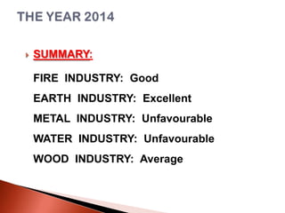 

SUMMARY:

FIRE INDUSTRY: Good
EARTH INDUSTRY: Excellent
METAL INDUSTRY: Unfavourable
WATER INDUSTRY: Unfavourable
WOOD INDUSTRY: Average

 