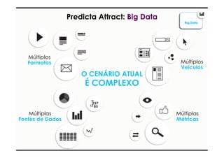 Múltiplos 
Formatos Múltiplos 
O CENÁRIO ATUAL 
É COMPLEXO 
Veículos 
Múltiplas 
Fontes de Dados 
Múltiplas 
Métricas 
Predicta Attract: Big Data 
Big Data 
 
