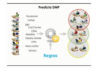 Facebook 
Twitter 
CRM 
Regras 
ERP 
Call Center 
WebSite 
Display Media 
Links 
News Letter 
Serasa 
Predicta DMP 
 