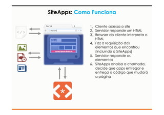 SiteApps: Como Funciona 
1. Cliente acessa o site 
2. Servidor responde um HTML 
3. Browser do cliente interpreta o 
HTML 
4. Faz a requisição dos 
elementos que encontrou 
(incluindo o SiteApps) 
5. Servidor responde os 
elementos 
6. SiteApps analisa a chamada, 
decide que apps entregar e 
entrega o código que mudará 
a página 
 