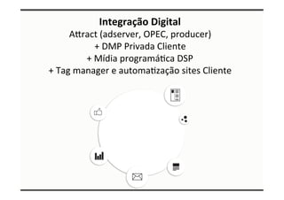 Integração 
Digital 
A/ract 
(adserver, 
OPEC, 
producer) 
+ 
DMP 
Privada 
Cliente 
+ 
Mídia 
programáIca 
DSP 
+ 
Tag 
manager 
e 
automaIzação 
sites 
Cliente 
 