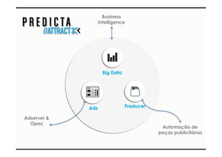 Big Data 
Adserver & 
Opec 
Ads Producer 
Automação de 
peças publicitárias 
Business 
Intelligence 
 