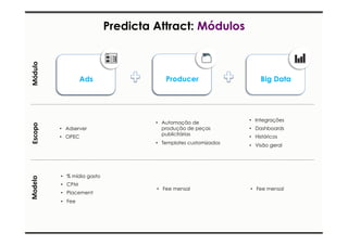Big Data 
Predicta Attract: Módulos 
Producer 
Ads 
• Adserver 
• OPEC 
• % mídia gasto 
• CPM 
• Placement 
• Fee 
• Integrações 
• Dashboards 
• Históricos 
• Visão geral 
• Fee mensal 
• Automação de 
produção de peças 
publicitárias 
• Templates customizados 
• Fee mensal 
Escopo 
Módulo 
Modelo 
 