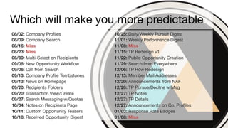 Which will make you more predictable
08/02: Company Proﬁles
08/09: Company Search
08/16: Miss
08/23: Miss
08/30: Multi-Sel...