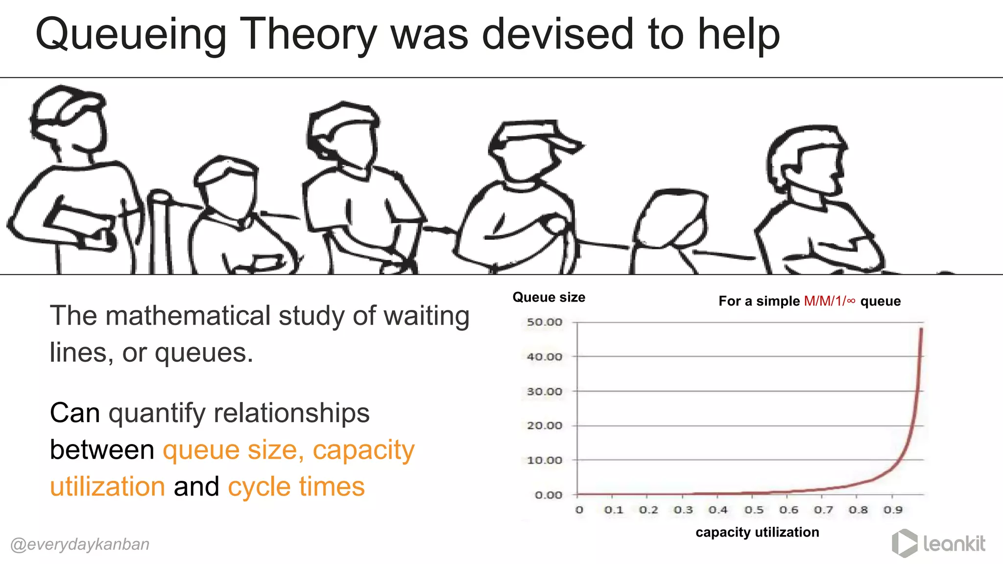 The mathematical study of waiting
lines, or queues.
Can quantify relationships
between queue size, capacity
utilization and cycle times
Queueing Theory was devised to help
@everydaykanban
capacity utilization
Queue size For a simple M/M/1/∞ queue
 