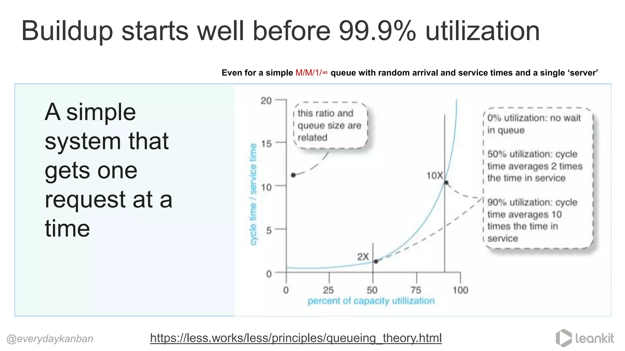 @everydaykanban
Buildup starts well before 99.9% utilization
https://less.works/less/principles/queueing_theory.html
A simple
system that
gets one
request at a
time
Even for a simple M/M/1/∞ queue with random arrival and service times and a single ‘server’
 