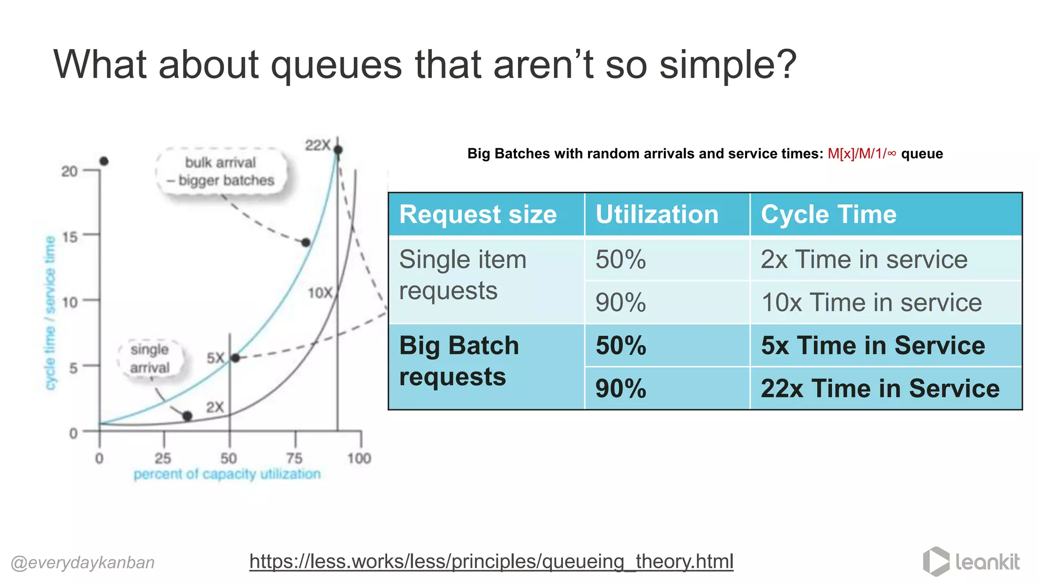 Request size Utilization Cycle Time
Single item
requests
50% 2x Time in service
90% 10x Time in service
Big Batch
requests
50% 5x Time in Service
90% 22x Time in Service
What about queues that aren’t so simple?
@everydaykanban https://less.works/less/principles/queueing_theory.html
Big Batches with random arrivals and service times: M[x]/M/1/∞ queue
 
