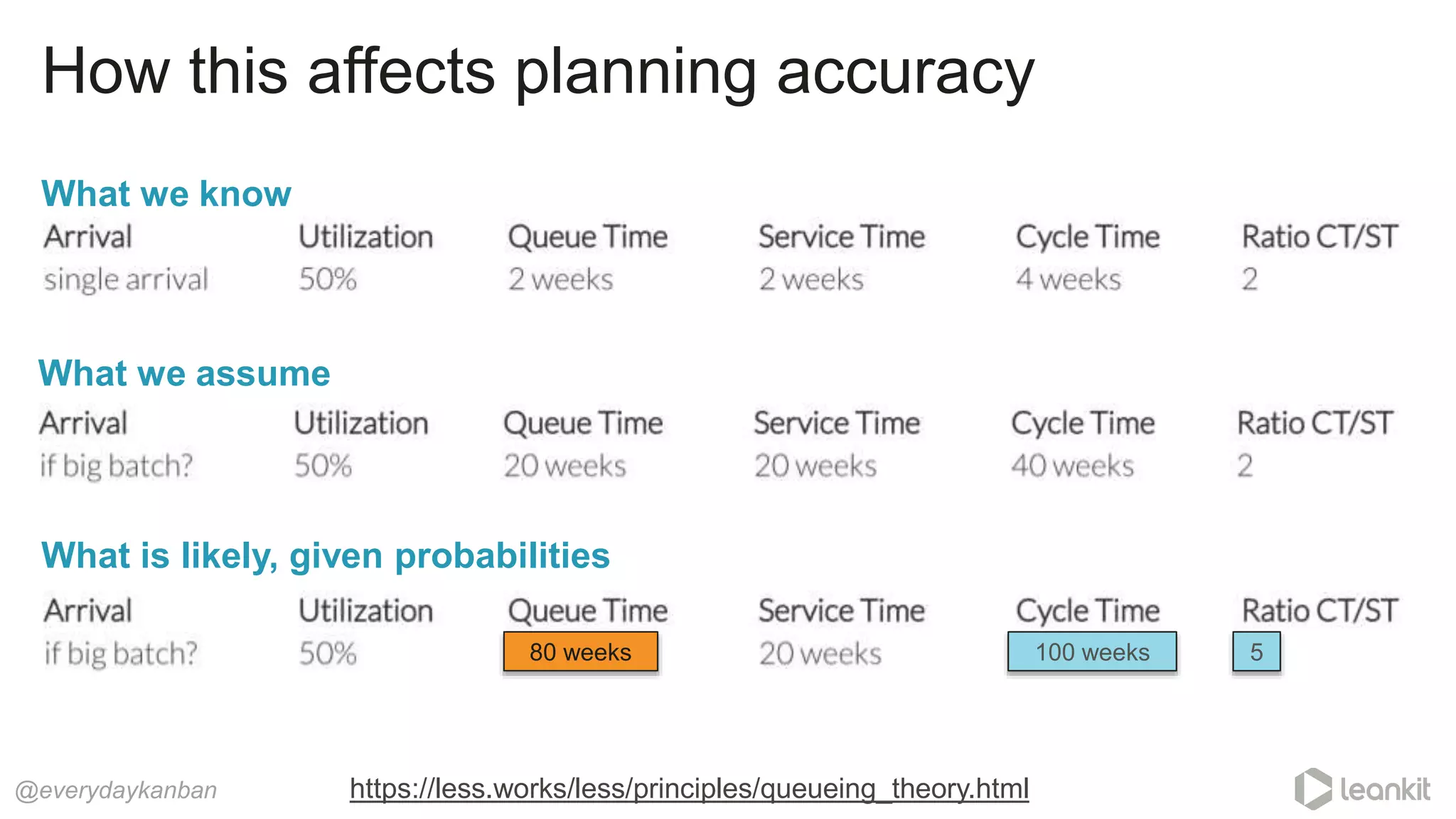 @everydaykanban
How this affects planning accuracy
https://less.works/less/principles/queueing_theory.html
What we assume
What we know
What is likely, given probabilities
80 weeks 100 weeks 5
 