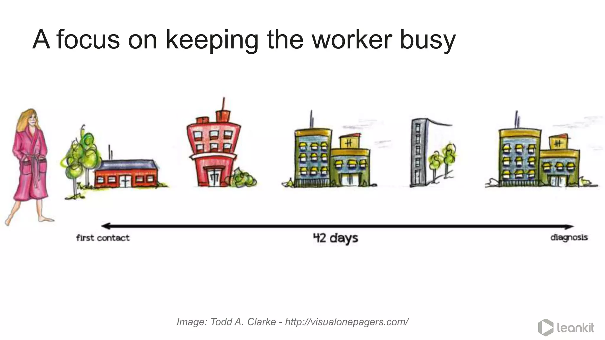 A focus on keeping the worker busy
Image: Todd A. Clarke - http://visualonepagers.com/
 