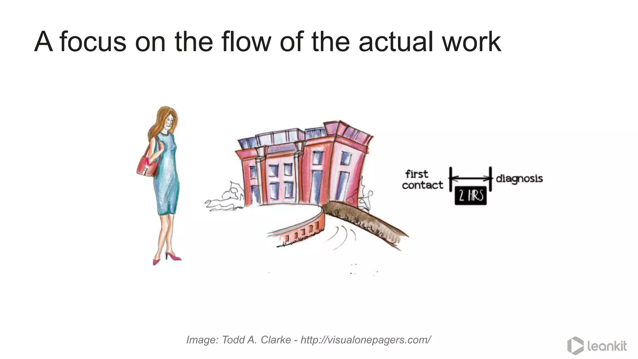 A focus on the flow of the actual work
Image: Todd A. Clarke - http://visualonepagers.com/
 