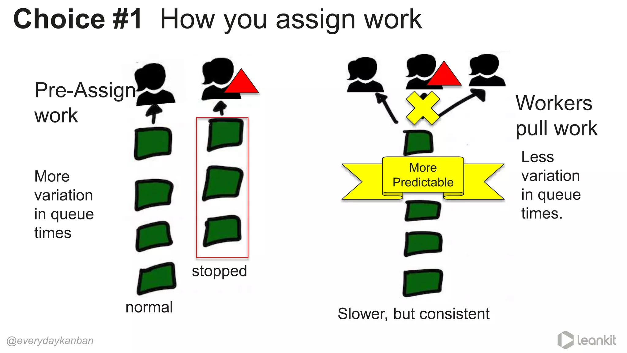 Choice #1 How you assign work
normal
stopped
Pre-Assign
work
More
Predictable
Slower, but consistent
Workers
pull work
Less
variation
in queue
times.
More
variation
in queue
times
@everydaykanban
 