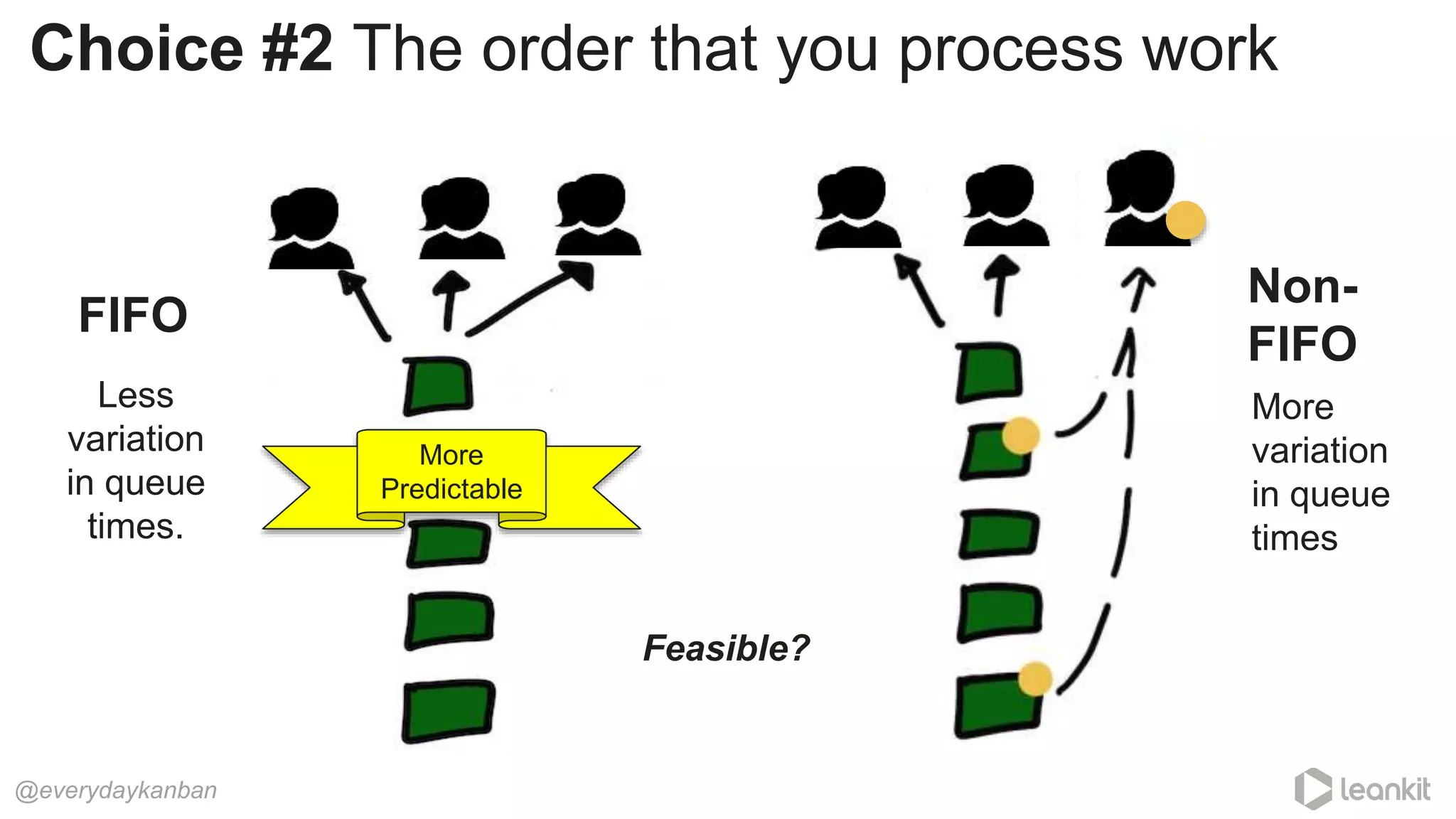 @everydaykanban
Choice #2 The order that you process work
FIFO
Non-
FIFO
More
variation
in queue
times
Less
variation
in queue
times.
Feasible?
More
Predictable
 
