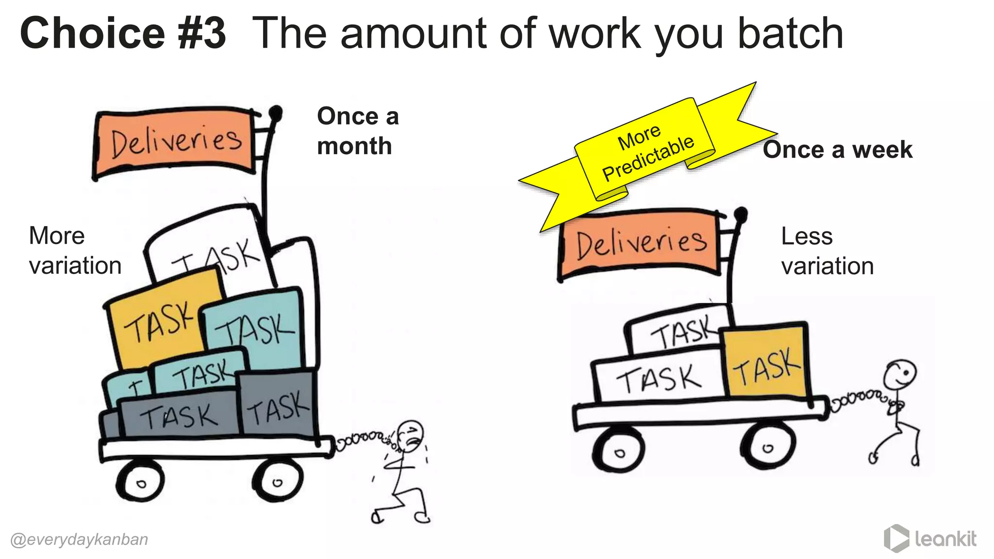 @everydaykanban
Choice #3 The amount of work you batch
Once a week
Once a
month
More
variation
Less
variation
 