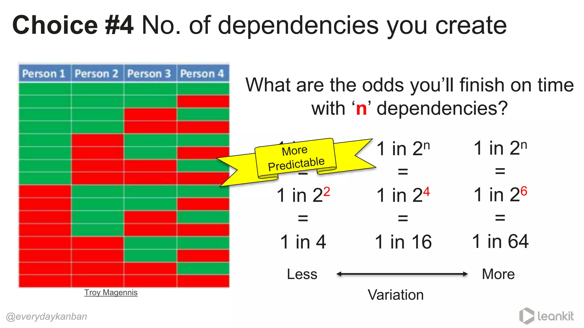 @everydaykanban
Choice #4 No. of dependencies you create
What are the odds you’ll finish on time
with ‘n’ dependencies?
1 in 2n
=
1 in 24
=
1 in 16
1 in 2n
=
1 in 22
=
1 in 4
1 in 2n
=
1 in 26
=
1 in 64
Troy Magennis
Less More
Variation
 