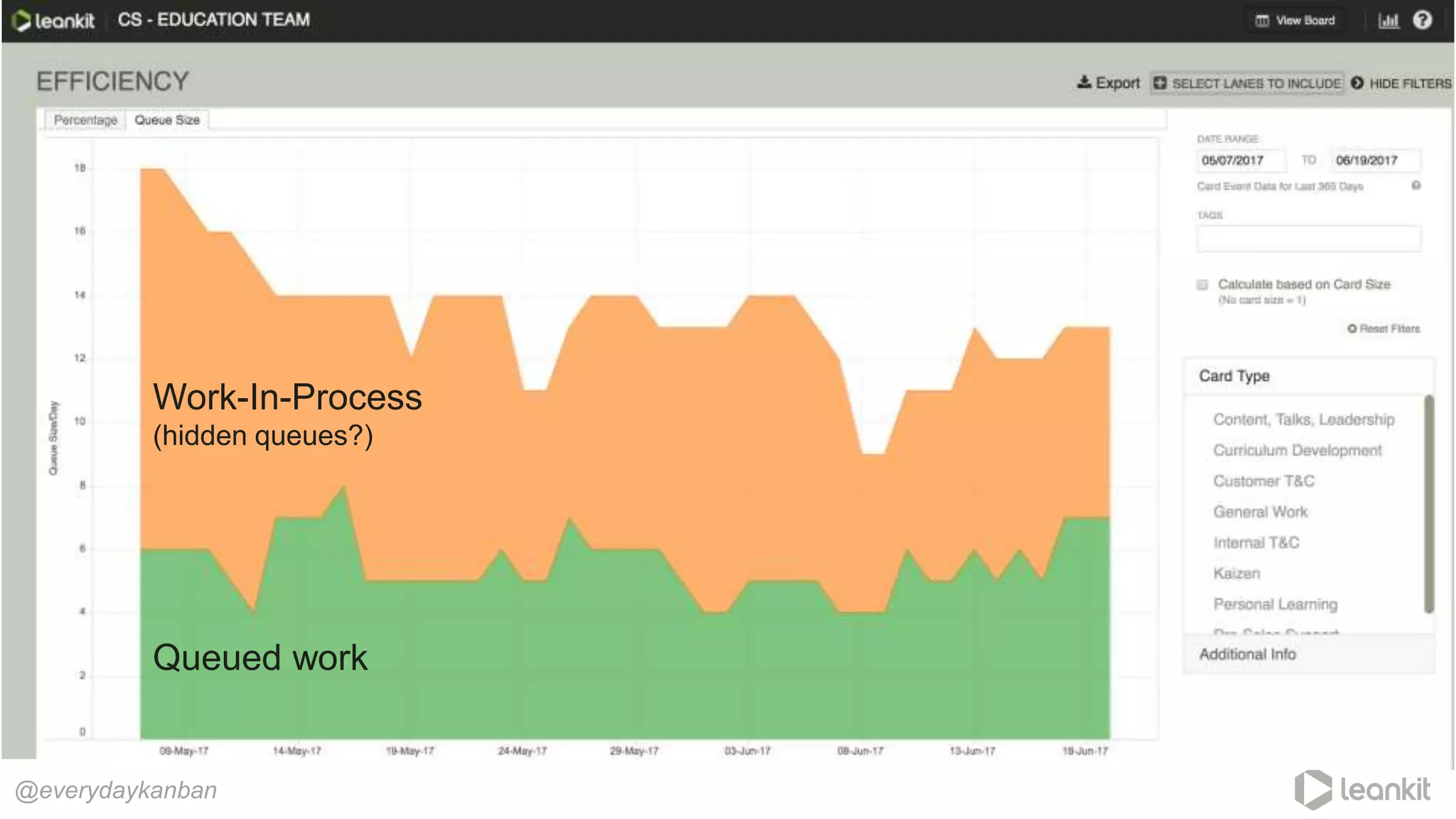 @everydaykanban
Work-In-Process
(hidden queues?)
Queued work
 