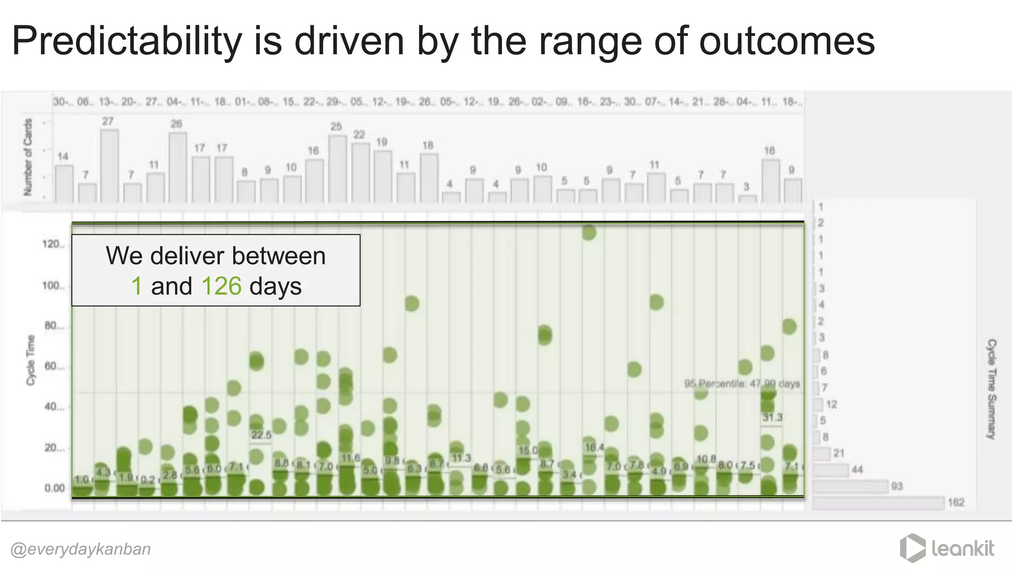 Predictability is driven by the range of outcomes
@everydaykanban
We deliver between
1 and 126 days
 
