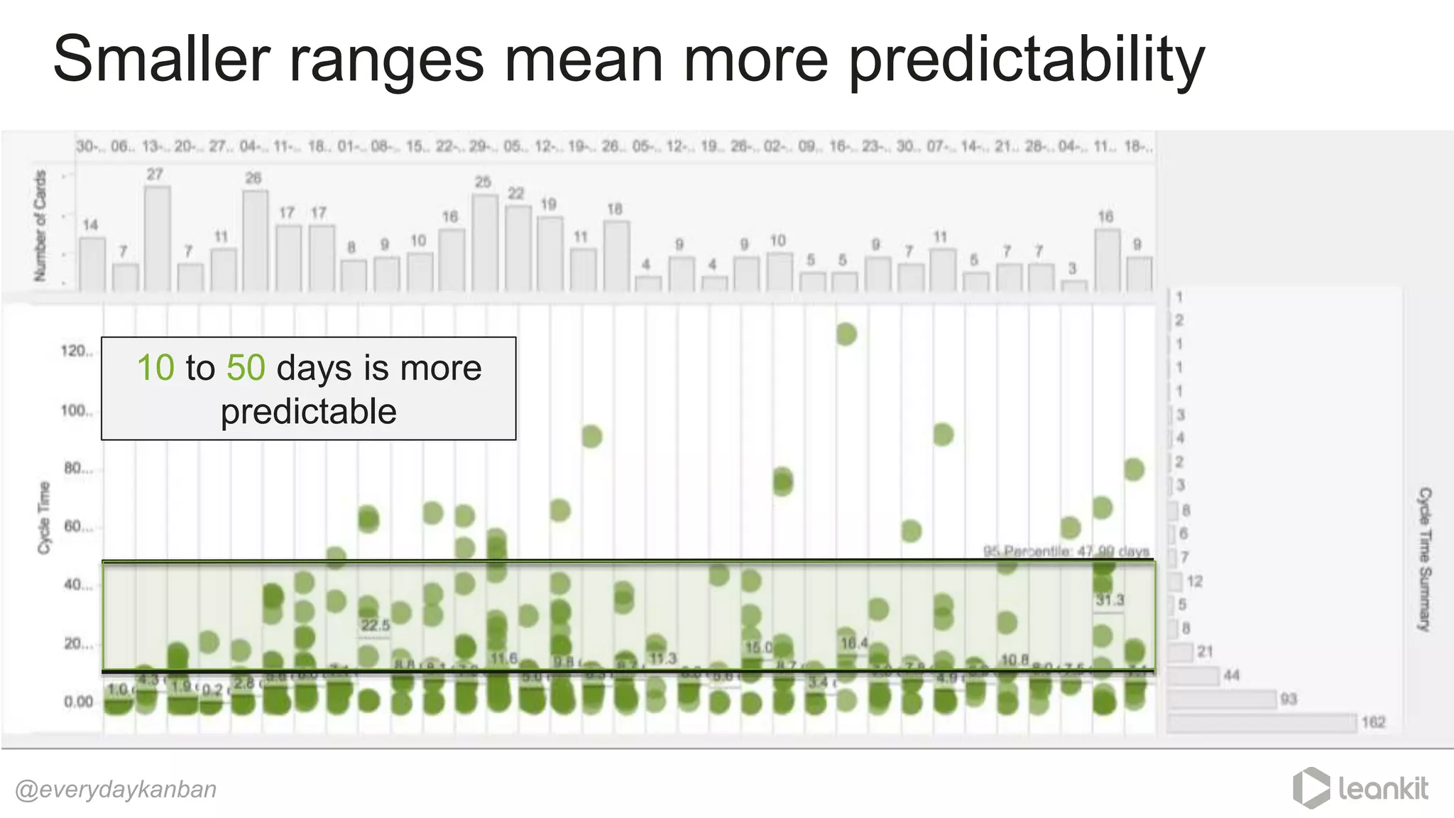 Smaller ranges mean more predictability
@everydaykanban
10 to 50 days is more
predictable
 