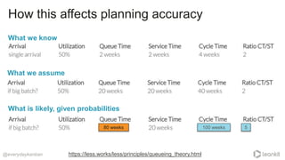 @everydaykanban
How this affects planning accuracy
https://less.works/less/principles/queueing_theory.html
What we assume
...