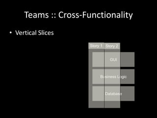 Teams :: Cross-Functionality
• Vertical Slices
                     Story 1 Story 2


                               GUI



                          Business Logic



                             Database
 