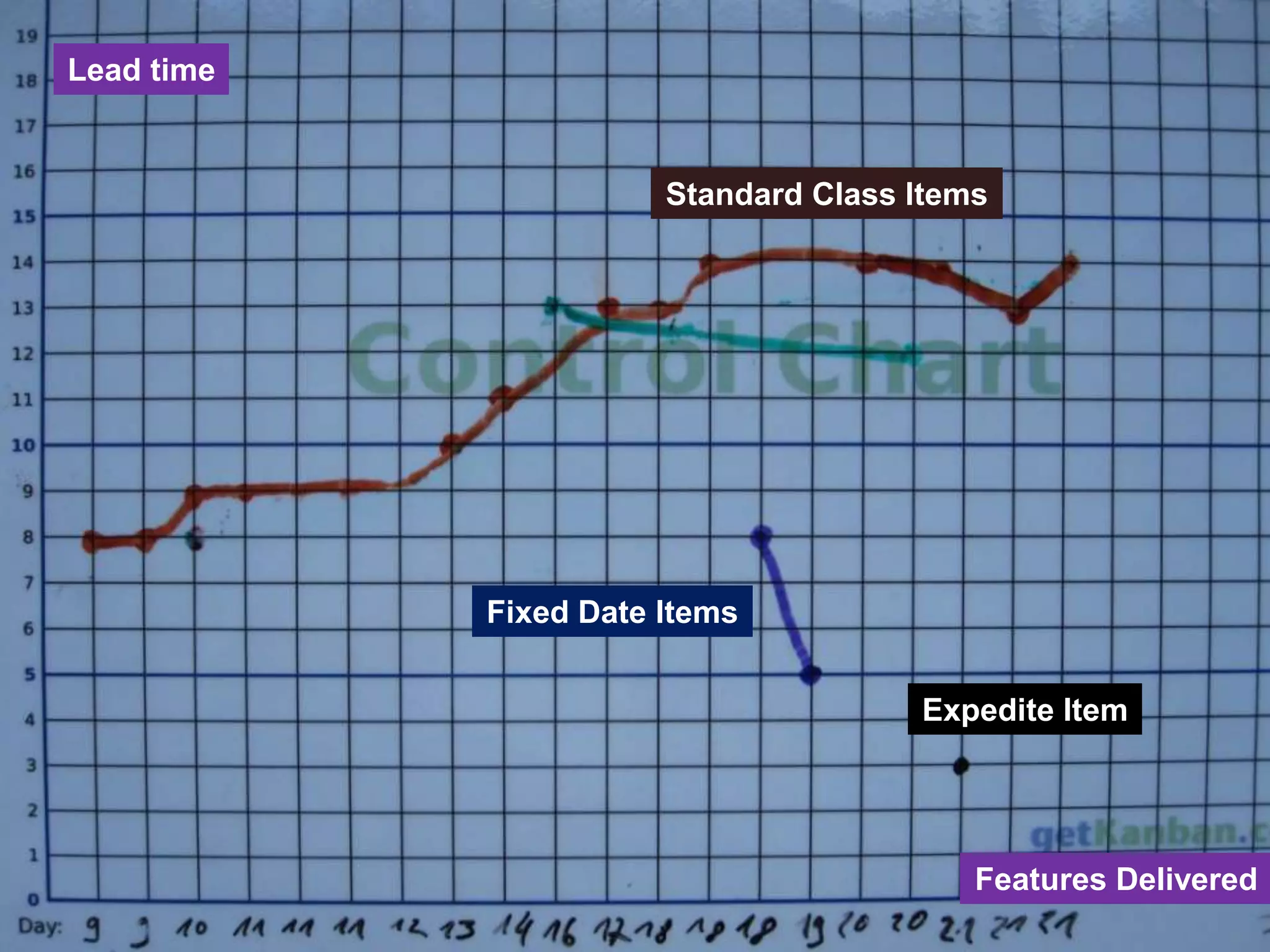 Lead time

Standard Class Items

Fixed Date Items

Advanced
Kanban

Expedite Item

Features Delivered

 