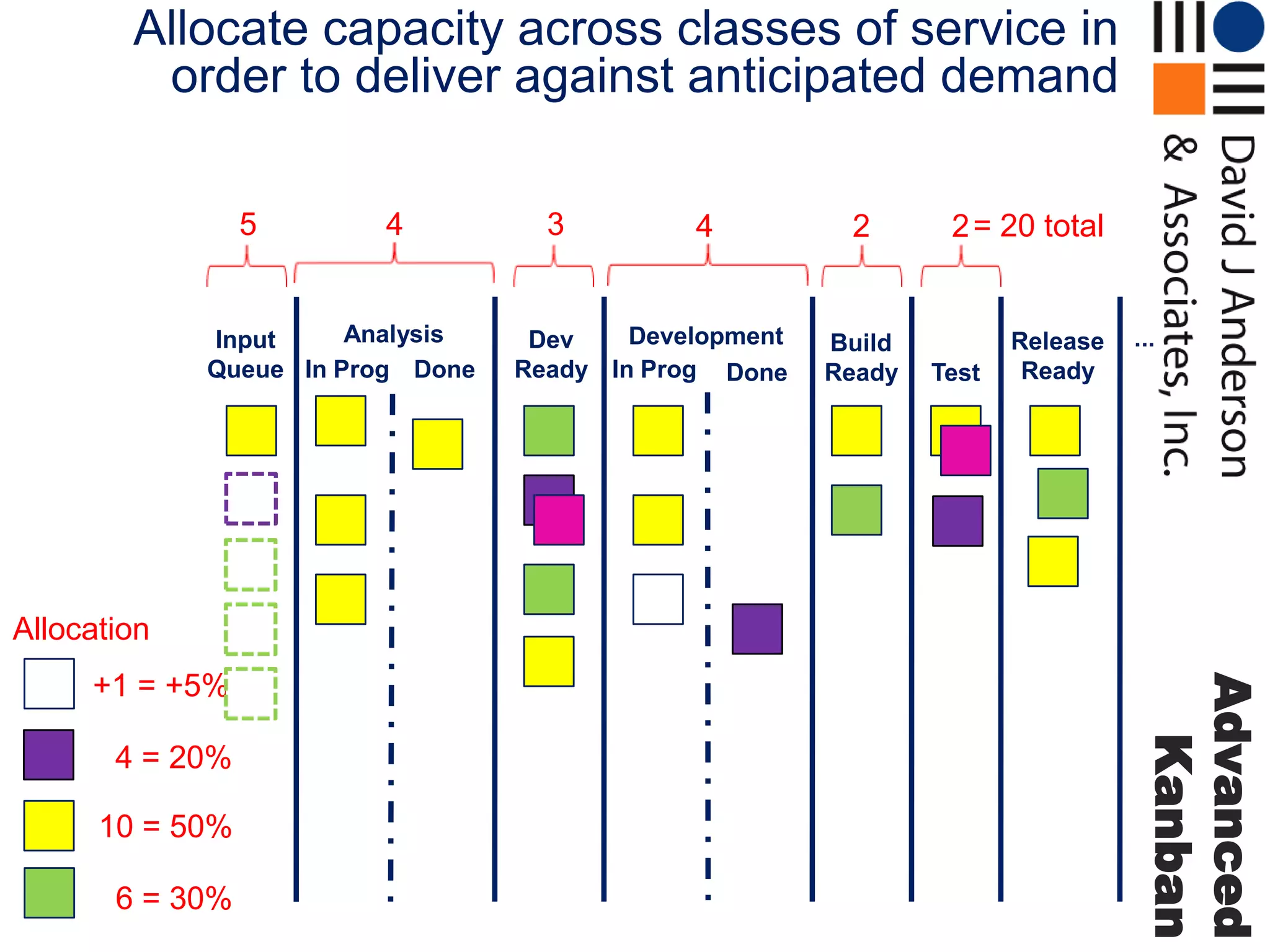 Allocate capacity across classes of service in
order to deliver against anticipated demand
5

4

Analysis
Input
Queue In Prog Done

3

4

Development
Dev
Ready In Prog Done

2

Build
Ready

2 = 20 total

Test

Release
Ready

...

Allocation

4 = 20%
10 = 50%
6 = 30%

Advanced
Kanban

+1 = +5%

 