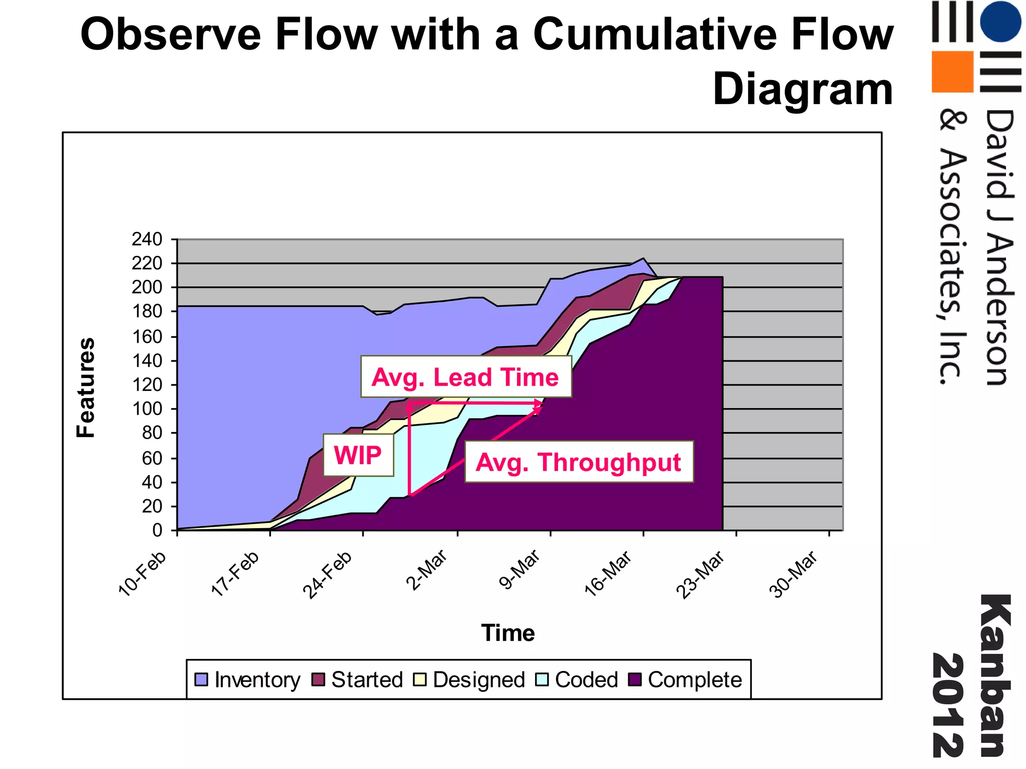 Observe Flow with a Cumulative Flow
Diagram

Avg. Lead Time

Time
Inventory

Started

Designed

Coded

Complete

30
-M
ar

23
-M
ar

16
-M
ar

9M
ar

2M
ar

eb

Avg. Throughput

Kanban
2012

24
-F

eb

WIP

17
-F

eb

240
220
200
180
160
140
120
100
80
60
40
20
0

10
-F

Features

Device Management Ike II Cumulative Flow

 