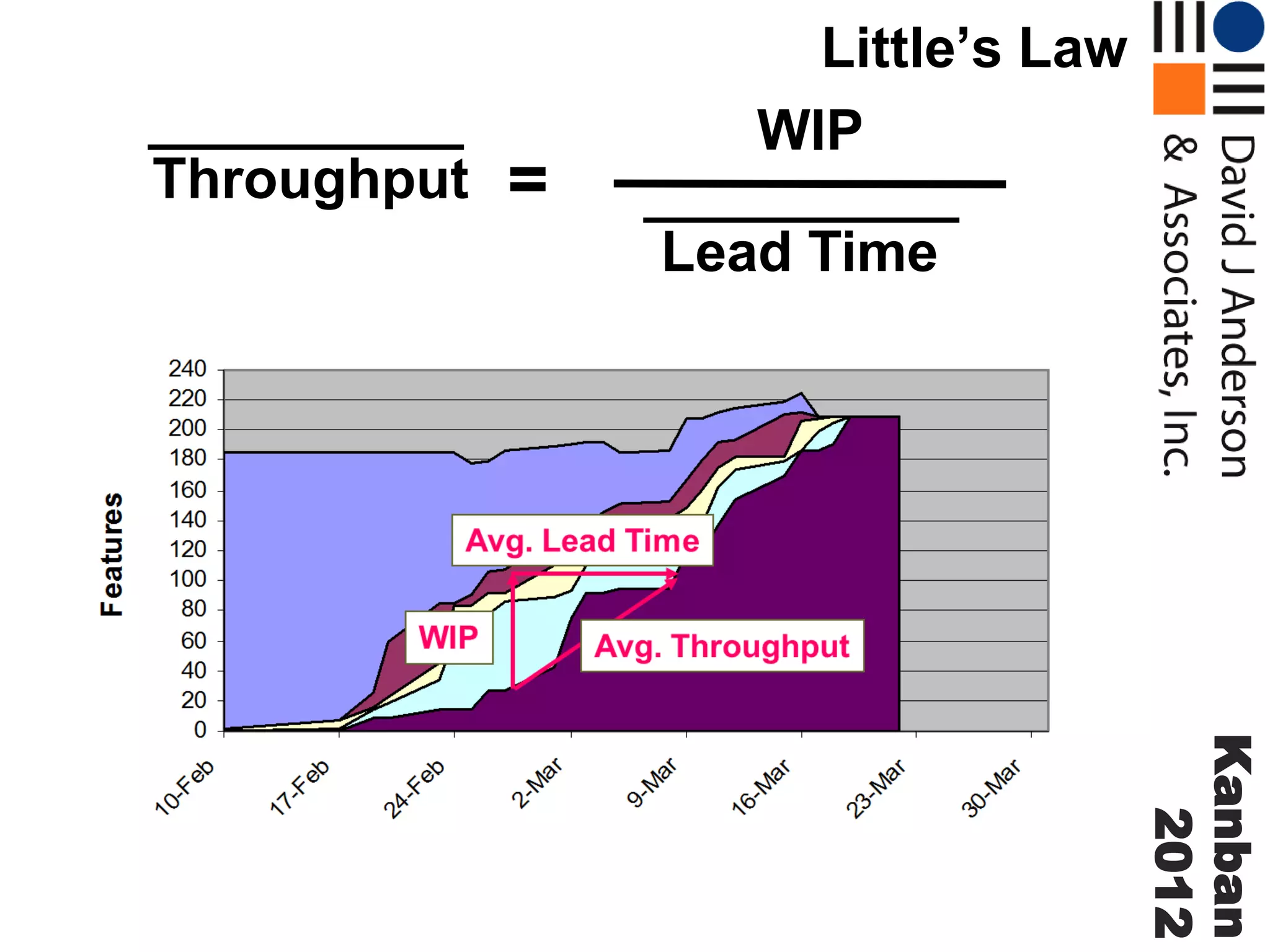 Throughput

=

Little’s Law
WIP
Lead Time

Kanban
2012

 