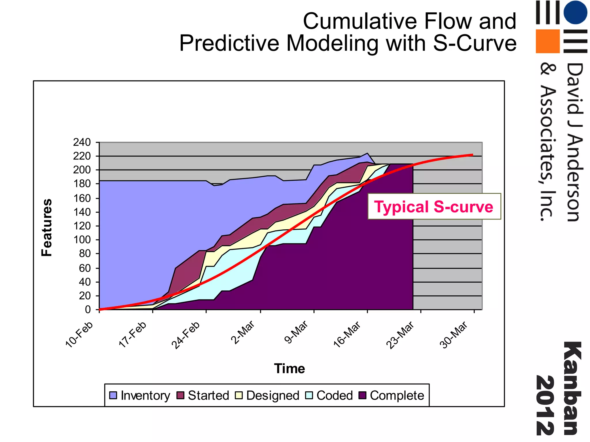 Cumulative Flow and
Predictive Modeling with S-Curve

Inventory

Started

Designed

Coded

Complete

30
-M
ar

23
-M
ar

16
-M
ar

9M
ar

2M
ar

eb

Time

Kanban
2012

24
-F

eb

Typical S-curve

17
-F

eb

240
220
200
180
160
140
120
100
80
60
40
20
0

10
-F

Features

Device Management Ike II Cumulative Flow

 