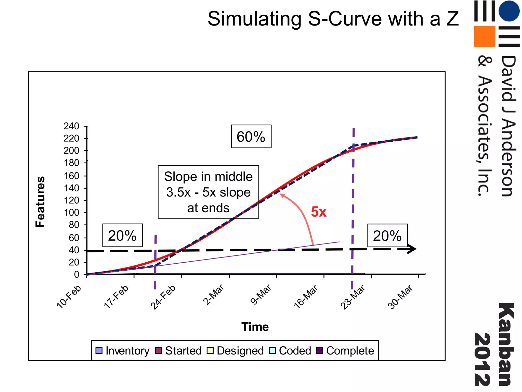 Simulating S-Curve with a Z

60%
Slope in middle
3.5x - 5x slope
at ends

5x

20%

Time
Inventory

Started

Designed

Coded

Complete

30
-M
ar

23
-M
ar

16
-M
ar

9M
ar

2M
ar

eb
24
-F

eb

20%

Kanban
2012

17
-F

eb

240
220
200
180
160
140
120
100
80
60
40
20
0

10
-F

Features

Device Management Ike II Cumulative Flow

 