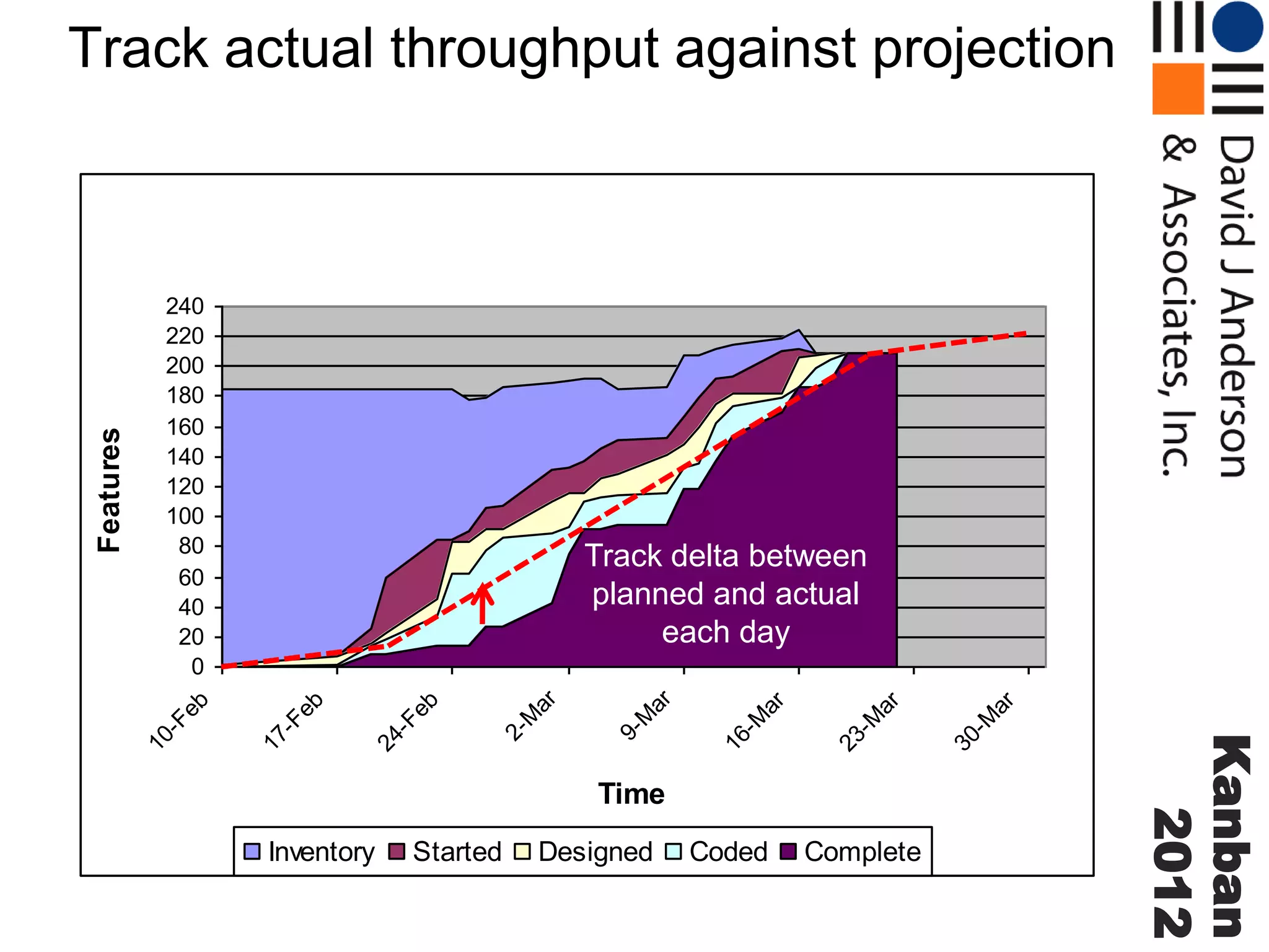 Track actual throughput against projection

Inventory

Started

Designed

Coded

Complete

30
-M
ar

23
-M
ar

16
-M
ar

9M
ar

2M
ar

eb

Time

Kanban
2012

24
-F

eb

Track delta between
planned and actual
each day
17
-F

eb

240
220
200
180
160
140
120
100
80
60
40
20
0

10
-F

Features

Device Management Ike II Cumulative Flow

 