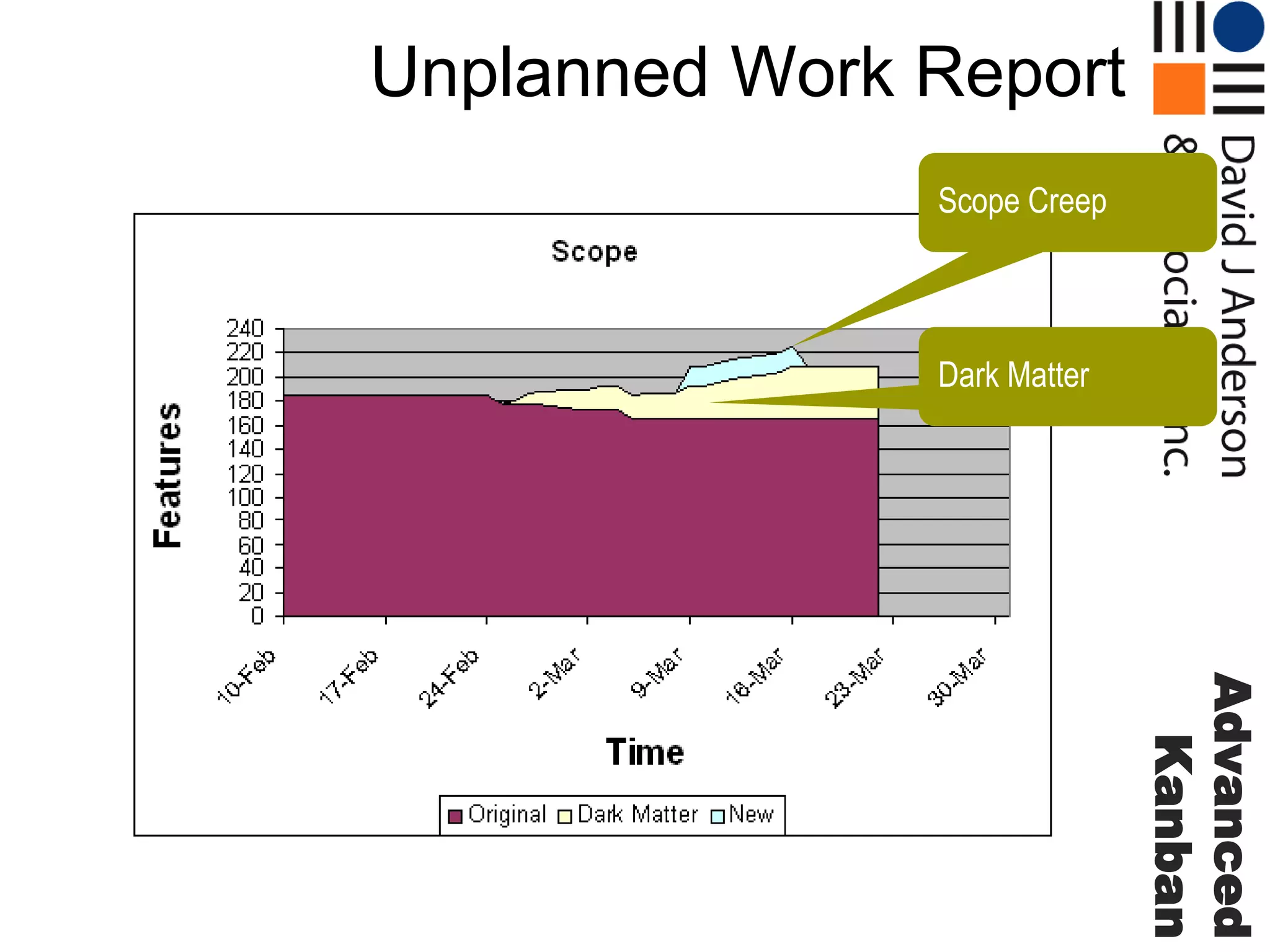 Unplanned Work Report
Scope Creep

Dark Matter

Advanced
Kanban

 