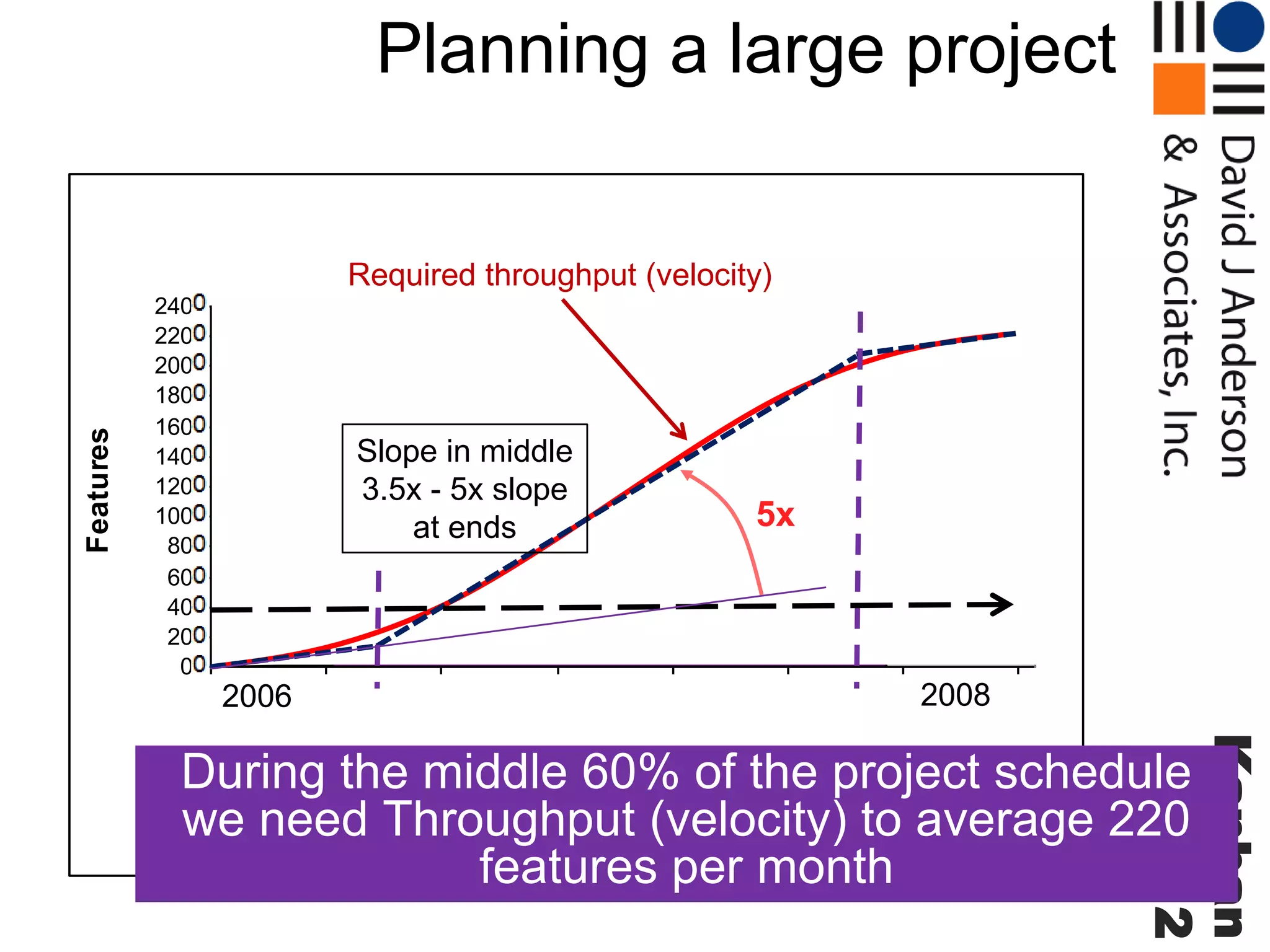 Planning a large project
Device Management Ike II Cumulative Flow

2008

30
-M
ar

23
-M
ar

16
-M
ar

9M
ar

2M
ar

5x

Kanban
2012

24
-F

eb

2006

eb

Slope in middle
3.5x - 5x slope
at ends

17
-F

eb

240
220
200
180
160
140
120
100
80
60
40
20
0

10
-F

Features

Required throughput (velocity)

During the middle 60% of the project schedule
Time
we need Throughput (velocity) to average 220
Inventory Started Designed Coded Complete
features per month

 