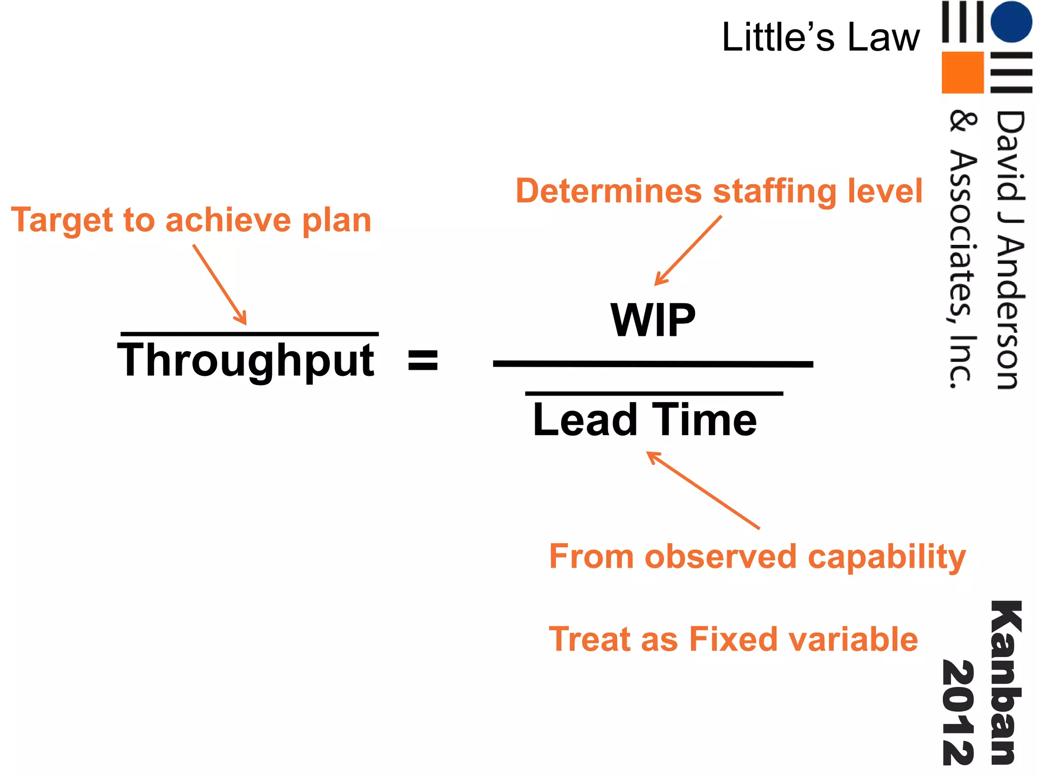 Little’s Law

Determines staffing level

Target to achieve plan

Throughput

=

WIP
Lead Time
From observed capability

Kanban
2012

Treat as Fixed variable

 