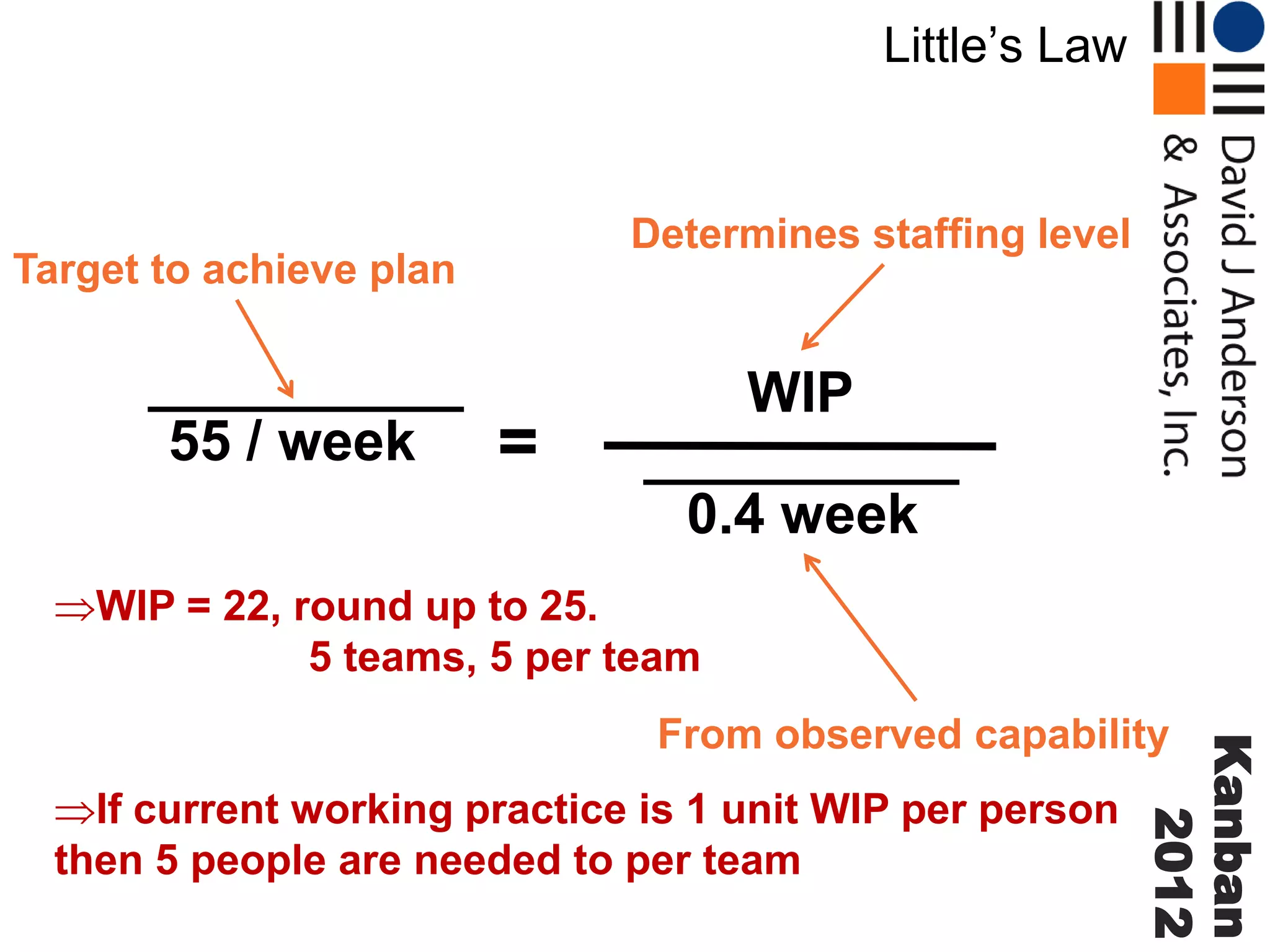 Little’s Law

Determines staffing level

Target to achieve plan

55 / week

WIP

=

0.4 week
WIP = 22, round up to 25.
5 teams, 5 per team

If current working practice is 1 unit WIP per person
then 5 people are needed to per team

Kanban
2012

From observed capability

 