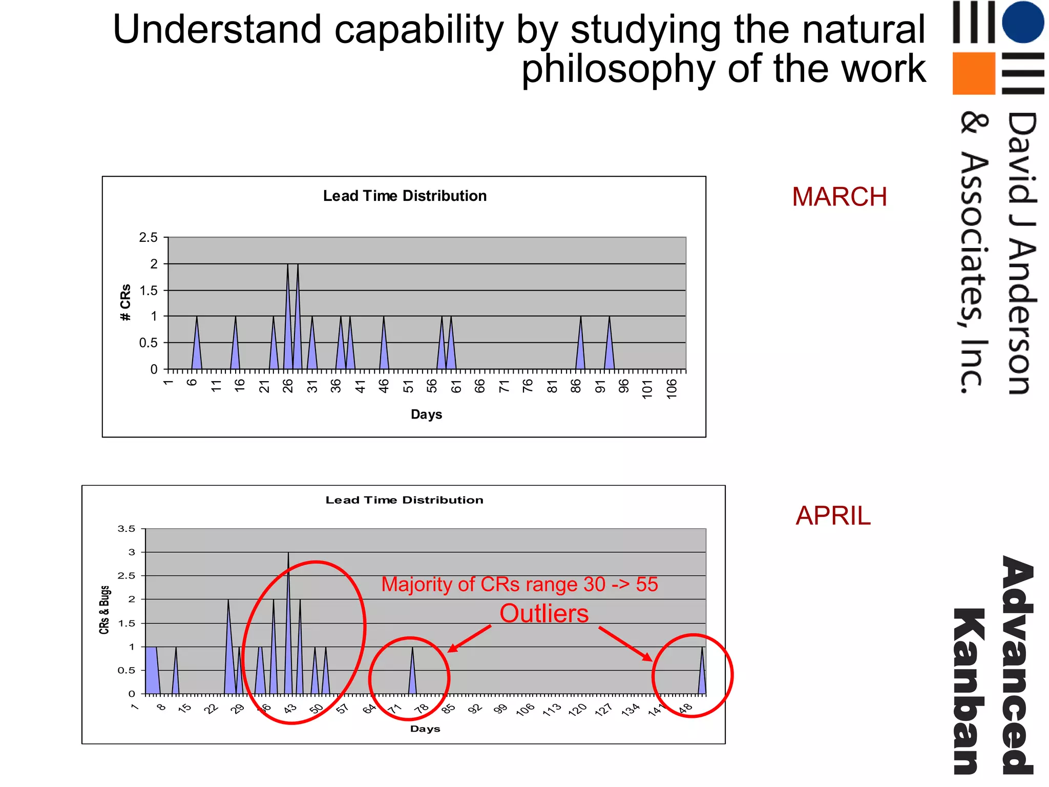 Understand capability by studying the natural
philosophy of the work
MARCH

Lead Time Distribution
2.5

# CRs

2
1.5
1
0.5

106

101

96

91

86

81

76

71

66

61

56

51

46

41

36

31

26

21

16

11

6

1

0
Days

Lead Time Distribution

APRIL

3.5

Majority of CRs range 30 -> 55

2

Outliers

1.5
1
0.5

Days

8
14

1
14

4
13

0

3

6

7
12

12

11

10

99

92

85

78

71

64

57

50

43

36

29

22

15

8

0

1

CRs & Bugs

2.5

Advanced
Kanban

3

 