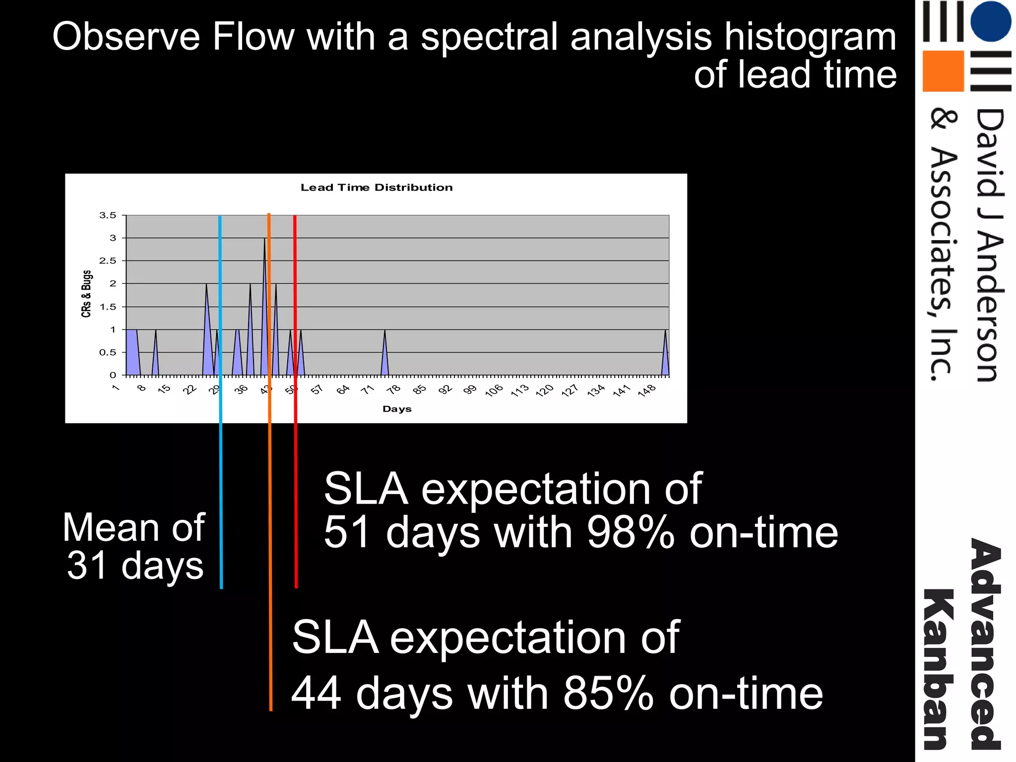 Observe Flow with a spectral analysis histogram
of lead time
Lead Time Distribution
3.5
3

CRs & Bugs

2.5
2
1.5
1
0.5

1

4

7

0

3

6

8
14

14

13

12

12

11

10

99

92

85

78

71

64

57

50

43

36

29

22

8

15

1

0

Days

SLA expectation of
44 days with 85% on-time

Advanced
Kanban

Mean of
31 days

SLA expectation of
51 days with 98% on-time

 
