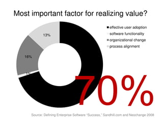 16%
13%
effective user adoption
software functionality
organizational change
process alignment
Most important factor for realizing value?
70%
1%
Source: Defining Enterprise Software “Success,” Sandhill.com and Neochange 2008
 