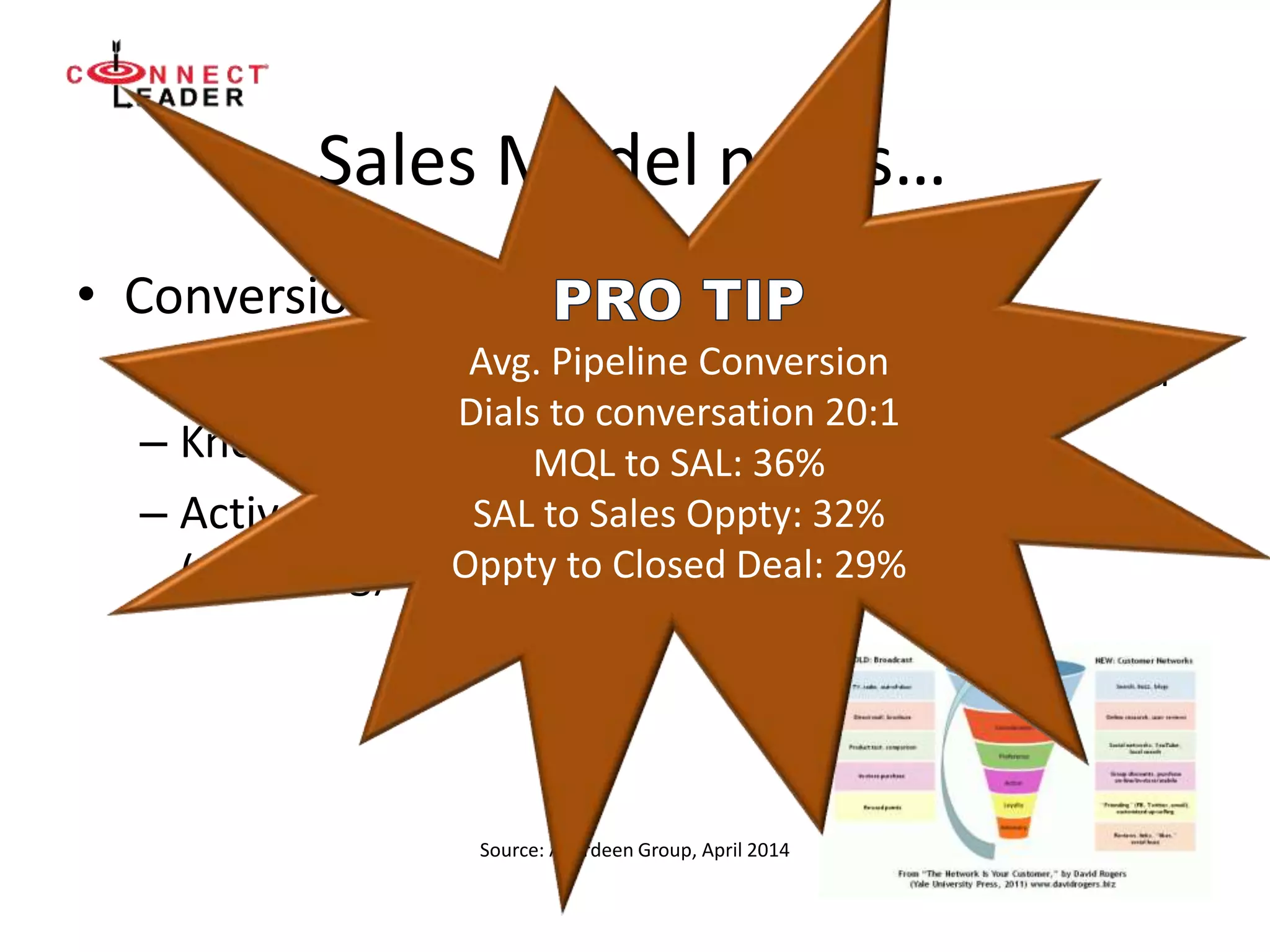 Sales Model notes…
• Conversion Rates
– Know your conversion rates, build for higher yield
– Know funnel stages
– Actively manage Macro (volume) and Micro
(coaching)
Source: Aberdeen Group, April 2014
Avg. Pipeline Conversion
Dials to conversation 20:1
MQL to SAL: 36%
SAL to Sales Oppty: 32%
Oppty to Closed Deal: 29%
 